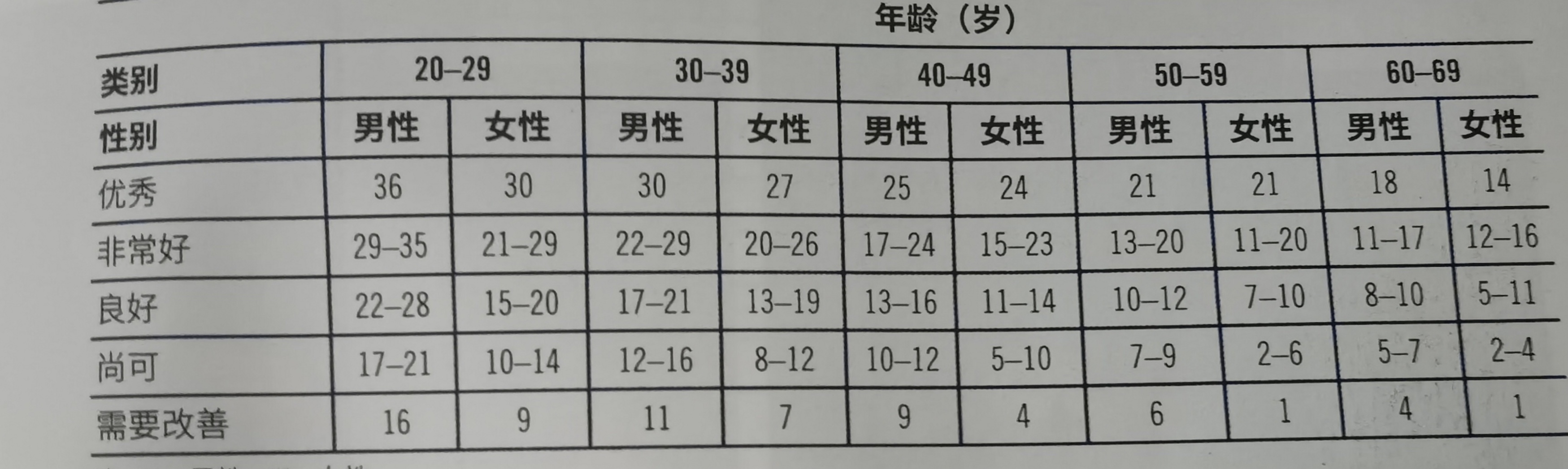 为什么减肥运动体重瘦不下来,一般做多少个俯卧撑才能减肥