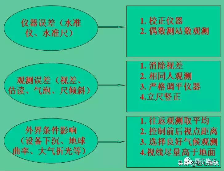 水准仪真正正确使用方式,水准仪补偿器工作原理