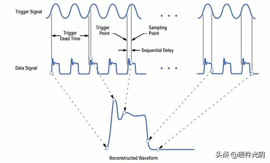 数字示波器原理和应用,示波器内部衰减原理