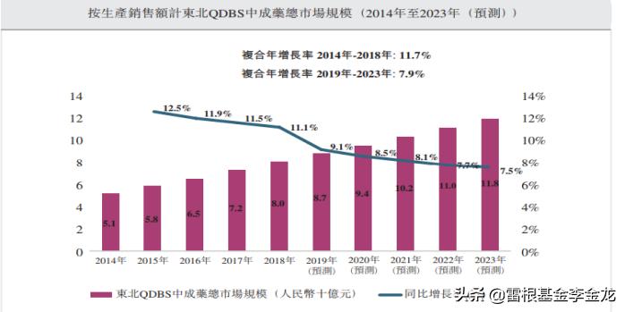 现代中药ipo—双丸驱动,火力全开