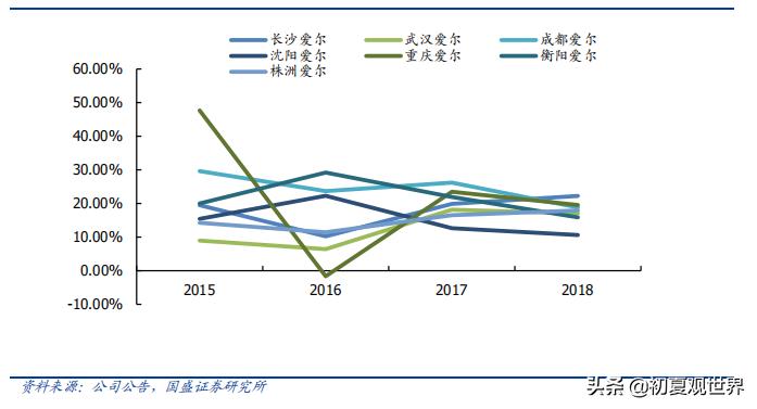 爱尔眼科事件,大连爱尔眼科