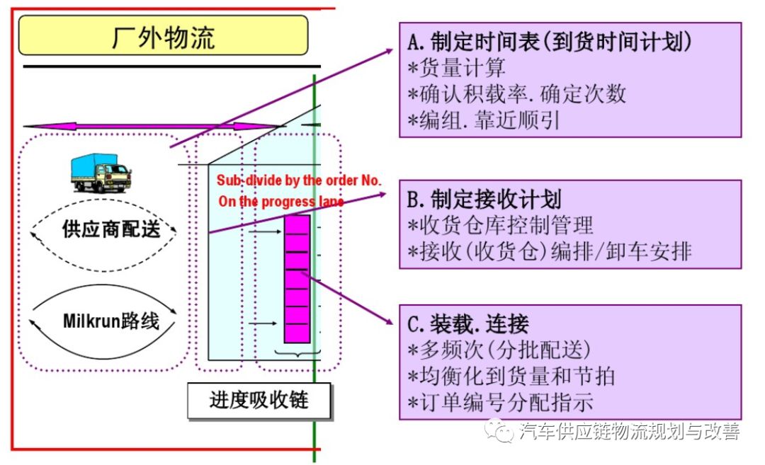 丰田P-LaneP-Lane型物流的概要