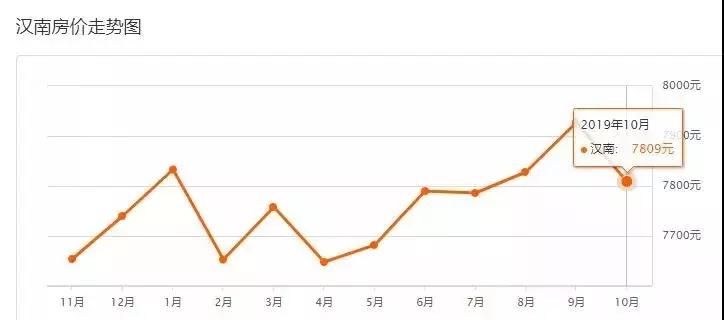 武汉最新在售二手房价格上涨原因,武汉房价下跌十个楼盘的名单