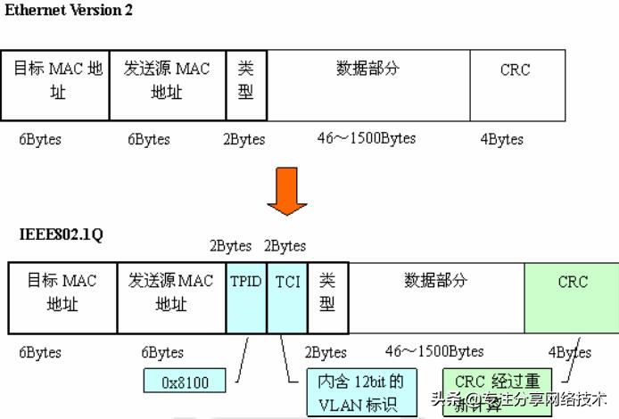 vlan网络慢怎么解决,网络基础入门篇vlan基础配置