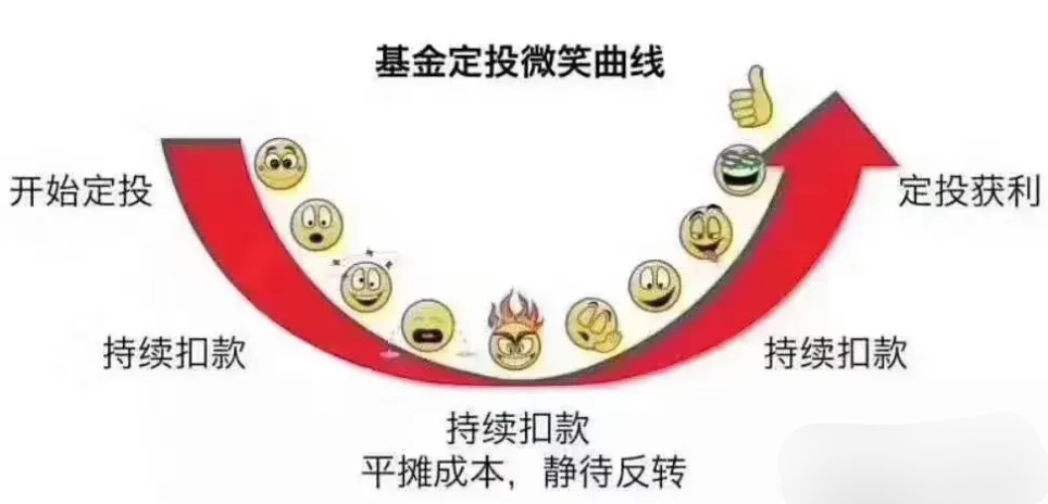 什么是基金定投理财,力哥说理财基金定投