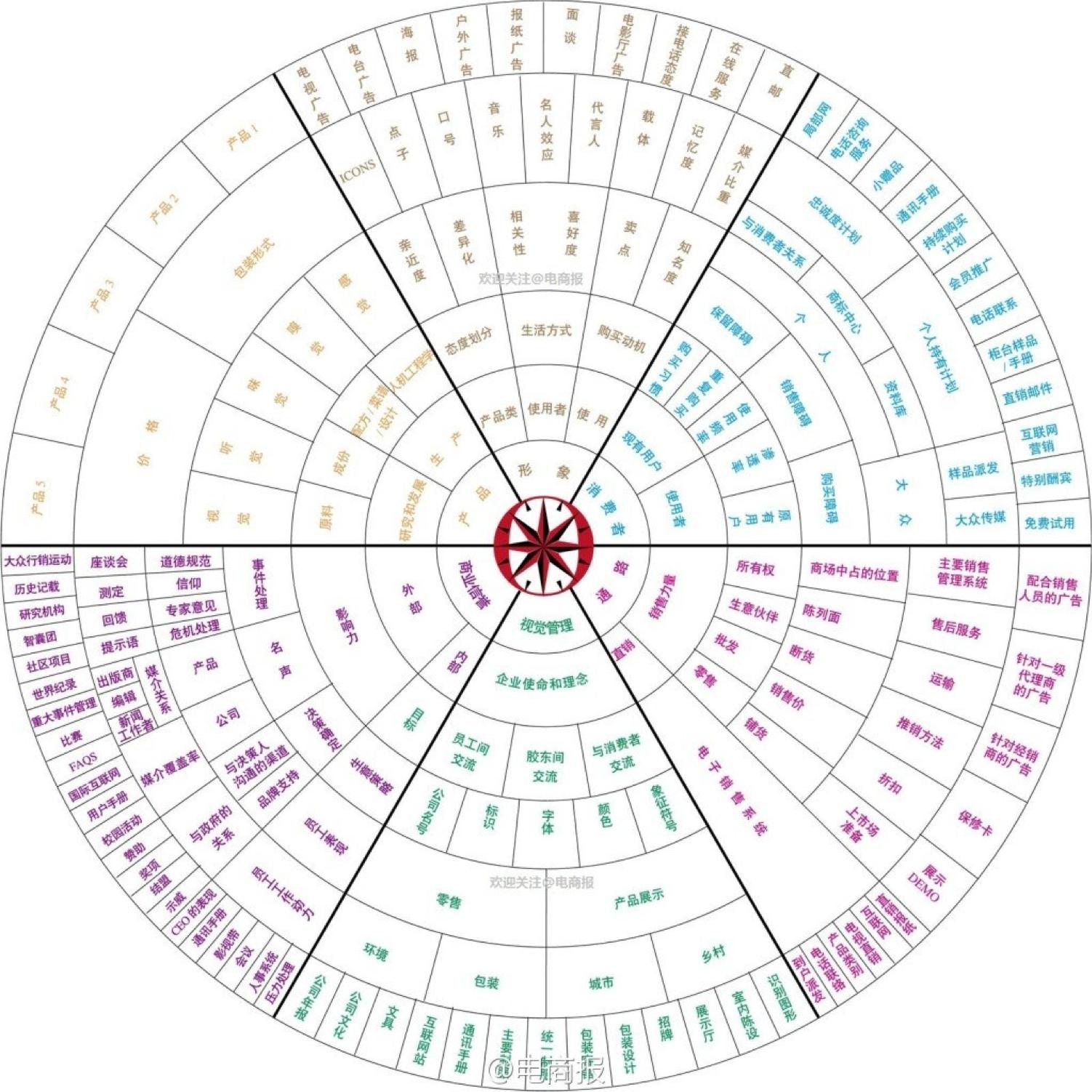 几大营销方*论法**浅析梳理，干货收藏级！
