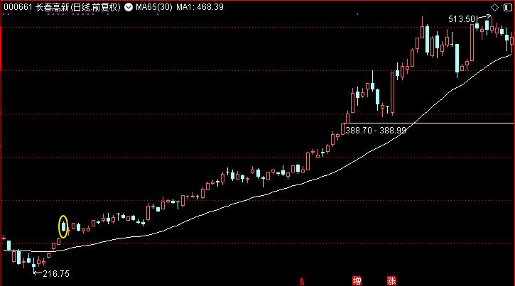 如何判断股票进入了主升阶段,如何在开盘时快速判断个股强弱
