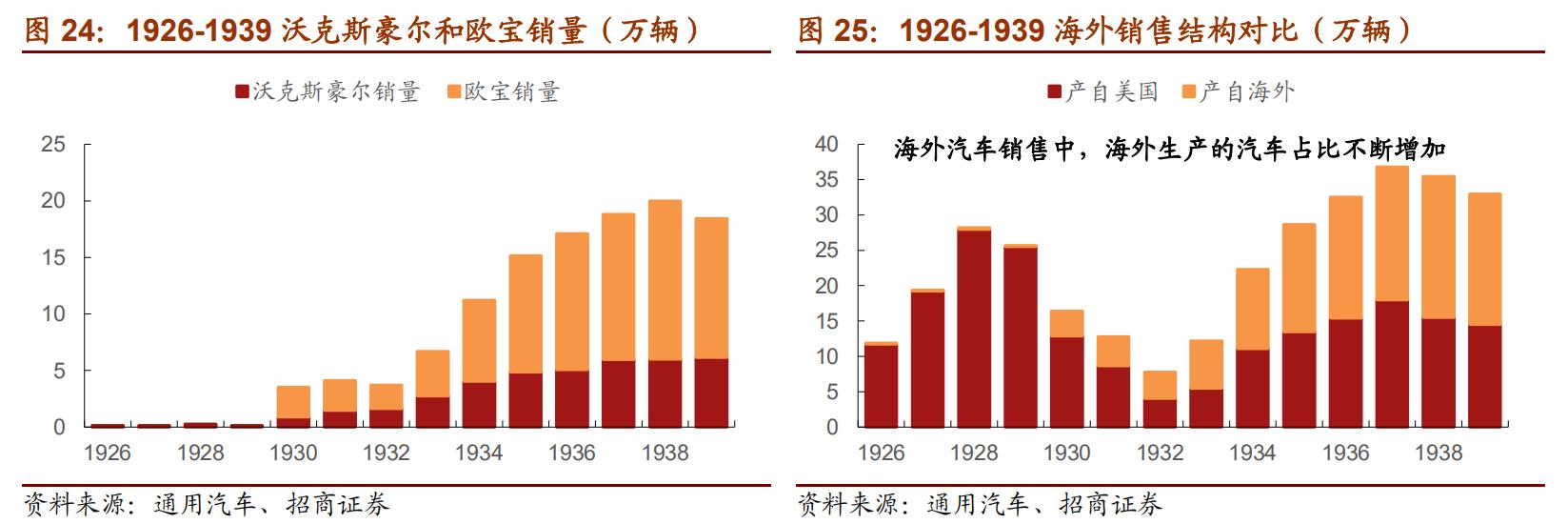 通用汽车历史发展,曾经的通用汽车