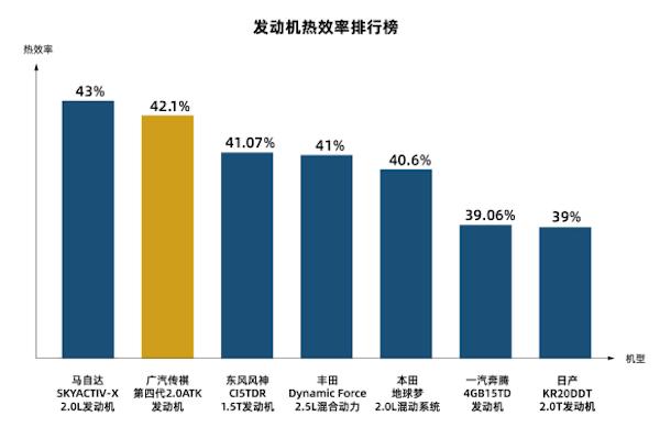 广汽传祺m6发动机热效率多少,广汽传祺热效率超42%说明了什么