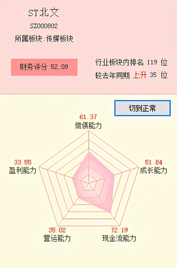 9800多人围观，仅1人报名，ST北文，流拍跌停