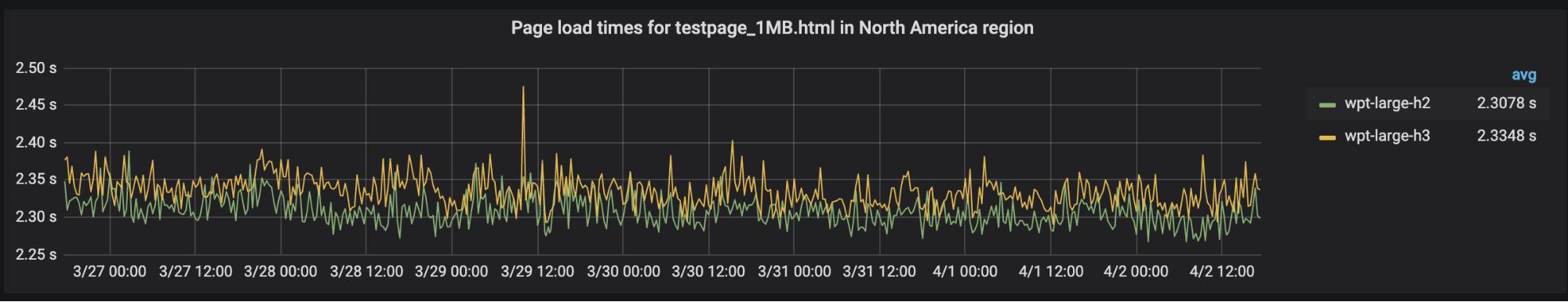 http2.0,http3.0和2.0区别