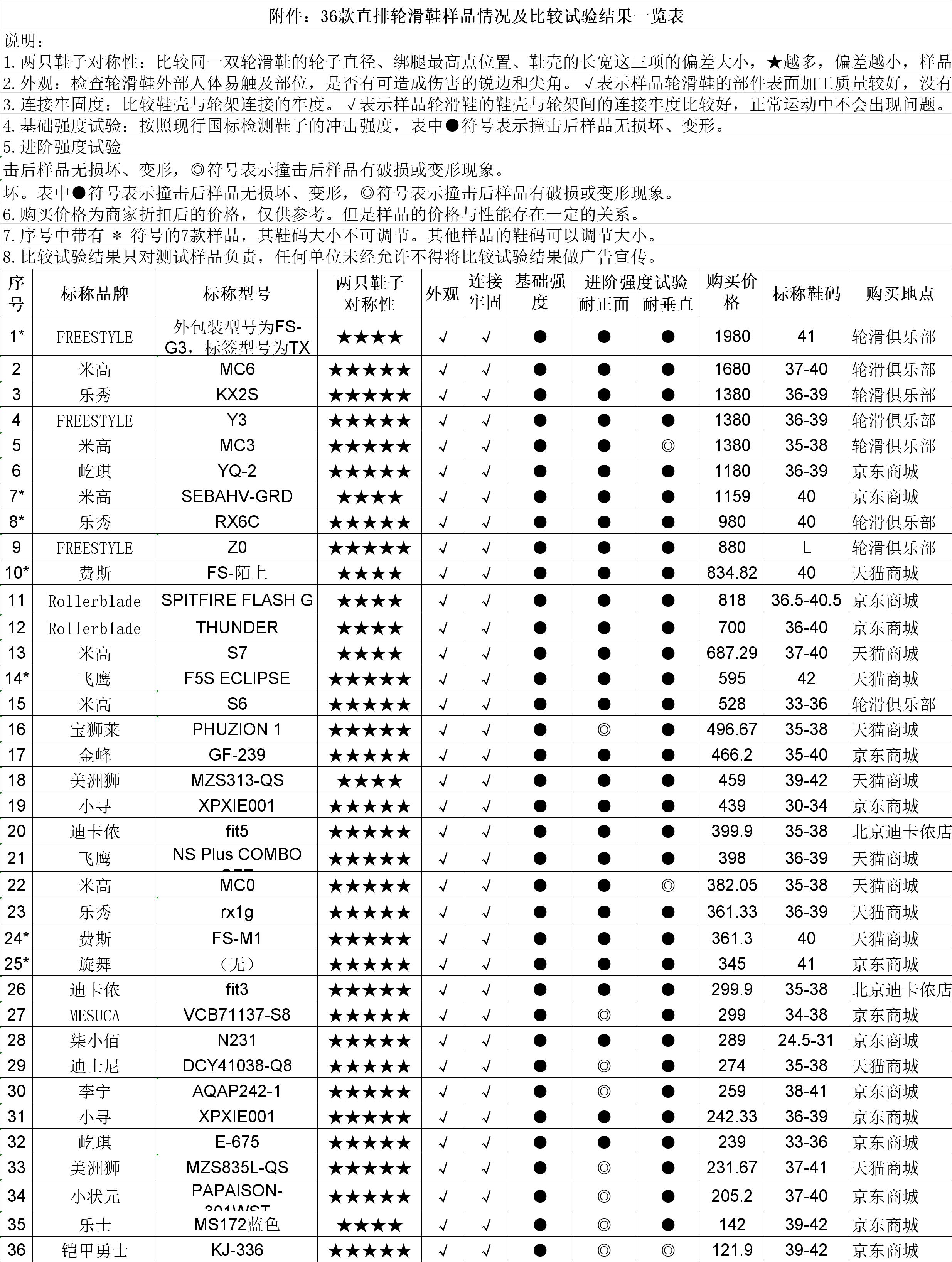 轮滑鞋有必要买贵的吗,轮滑鞋到底应不应该买