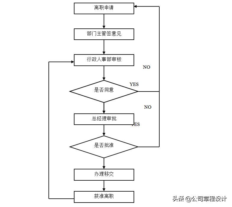 员工离职流程及步骤表,员工离职交接管理规定