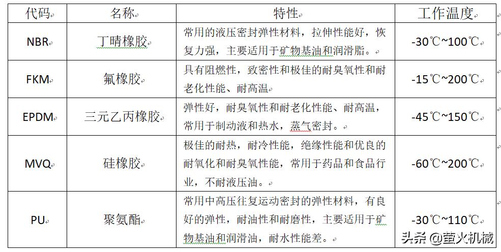 parker密封圈选型资料,氟硅橡胶密封圈选型要求多少