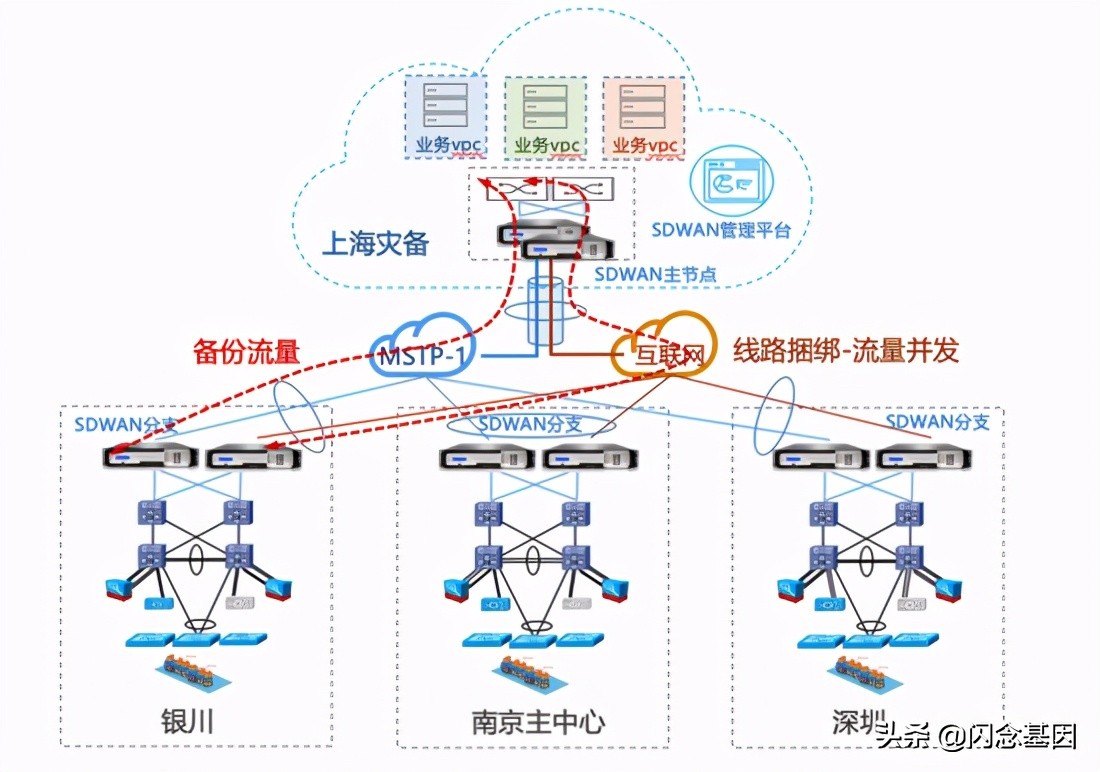 sd-wan是什么技术,sd-wan用在哪里