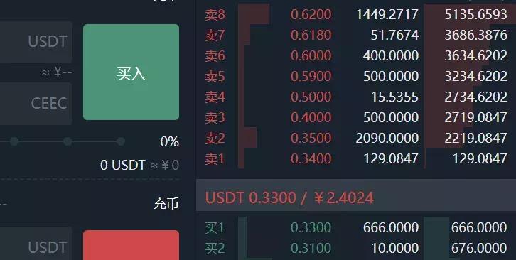 币团上币就搞事，CEEC净买送大礼