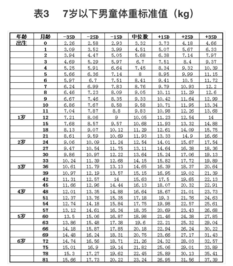 2022身高体重标准表儿童1到16岁,女性身高体重标准表2021计算公式