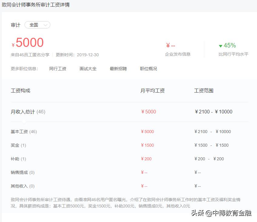 审计的薪酬,审计薪酬