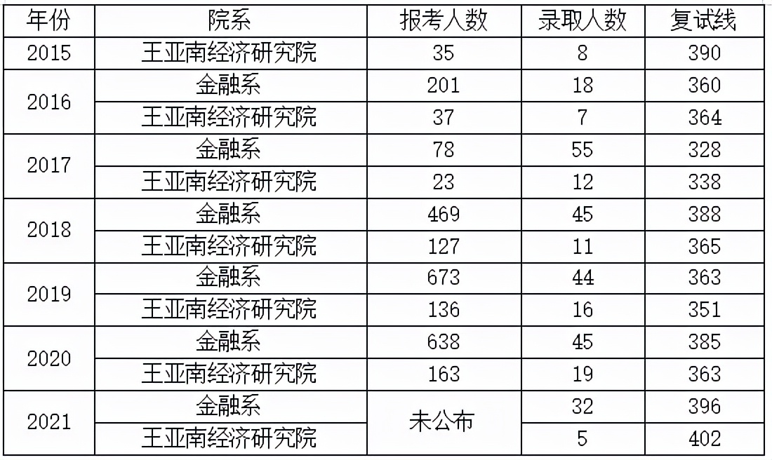 厦门大学：2023金融专硕考研备考解读