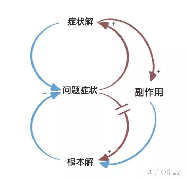 工作思考问题的深度广度,深度思考不断接近问题本质