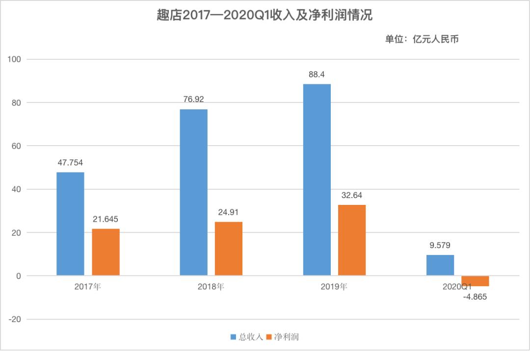 趣店到底怎么样了,趣店出什么问题