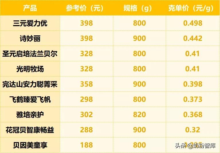 飞鹤贝因美怎么选,飞鹤完达山奶粉哪个好