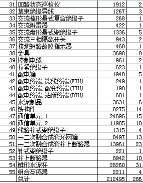 四川电力协议,四川电力公司2020年配网协议库存