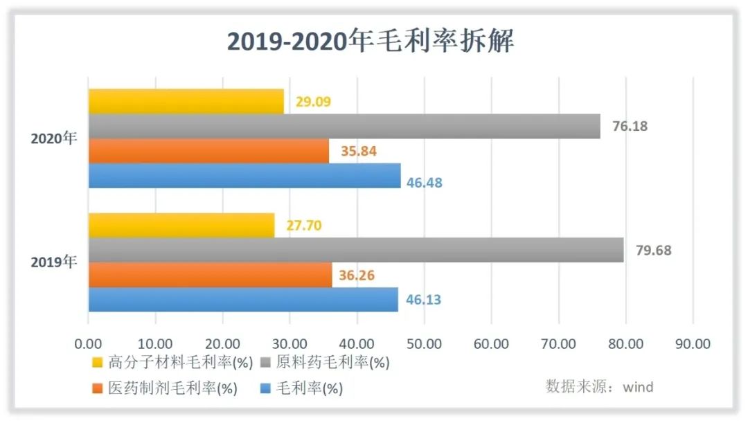 亿帆医药收入怎么样,赚钱吗?
