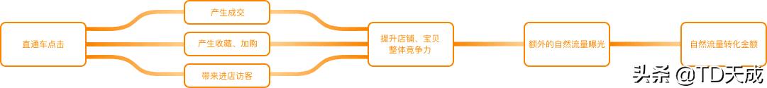 开直通车的技巧和思路,直通车标准推广计划怎么开