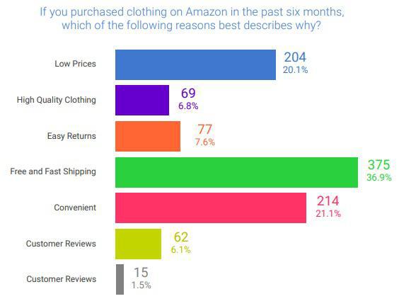 亚马逊卖什么服装好卖,从批发市场拿货有多少利润