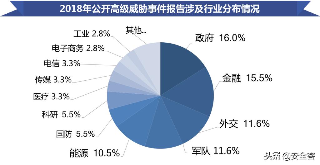 全球性威胁和挑战,全球高级持续性威胁