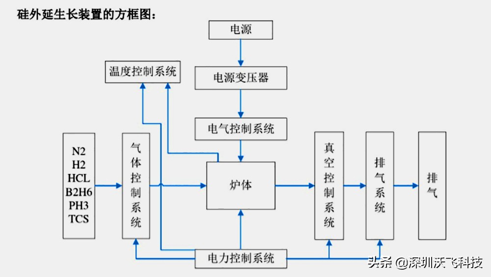 电子气体在芯片行业中的应用,电子特气在晶圆制造中应用