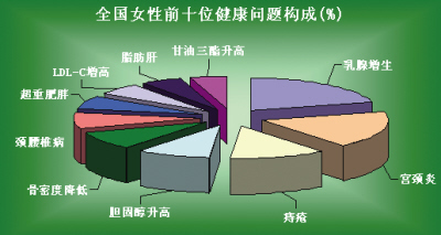 肥胖对生殖健康的危害,肥胖对女性妊娠的影响