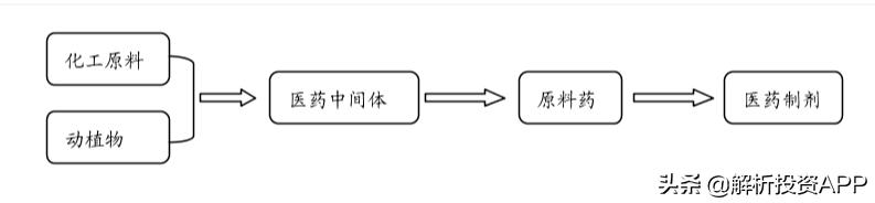解析投资：一文了解医药中间体
