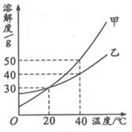 九年级下册化学溶解度曲线,初三化学溶解度溶质质量分数曲线