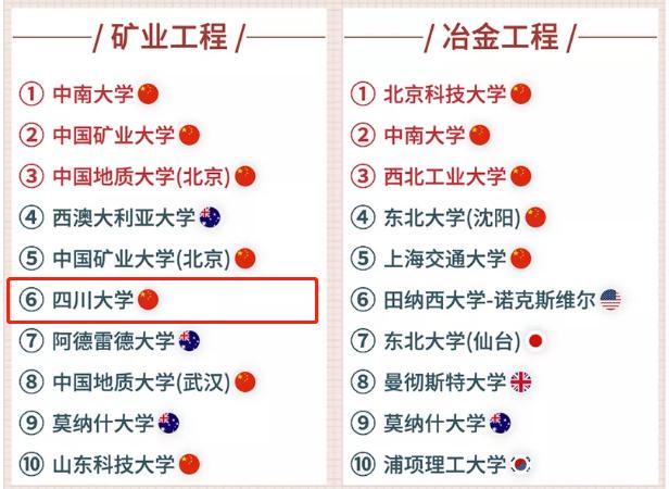 关注！软科一项重磅高校排名发布，川大学科水平位列全国第9