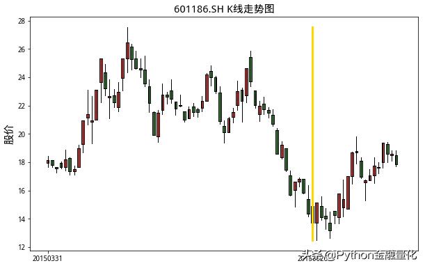 如何用python量化,python识别相似k线走势
