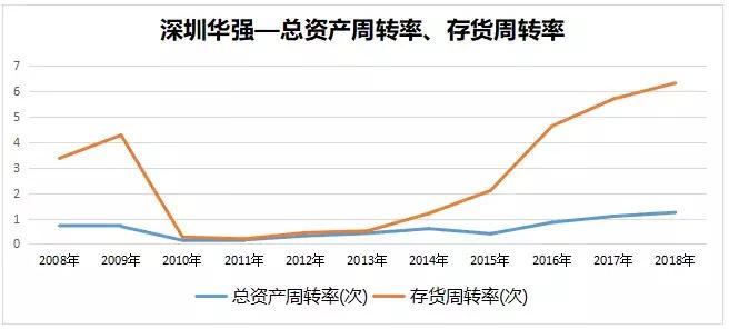 深圳华强：“错位抱团”打造本土电子元器件分销巨头