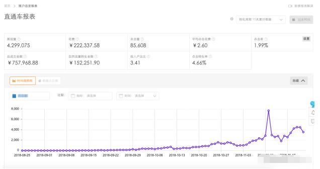 「快乐水」淘宝的奇迹！1钻C店45天日销15w的直通车推广思路！