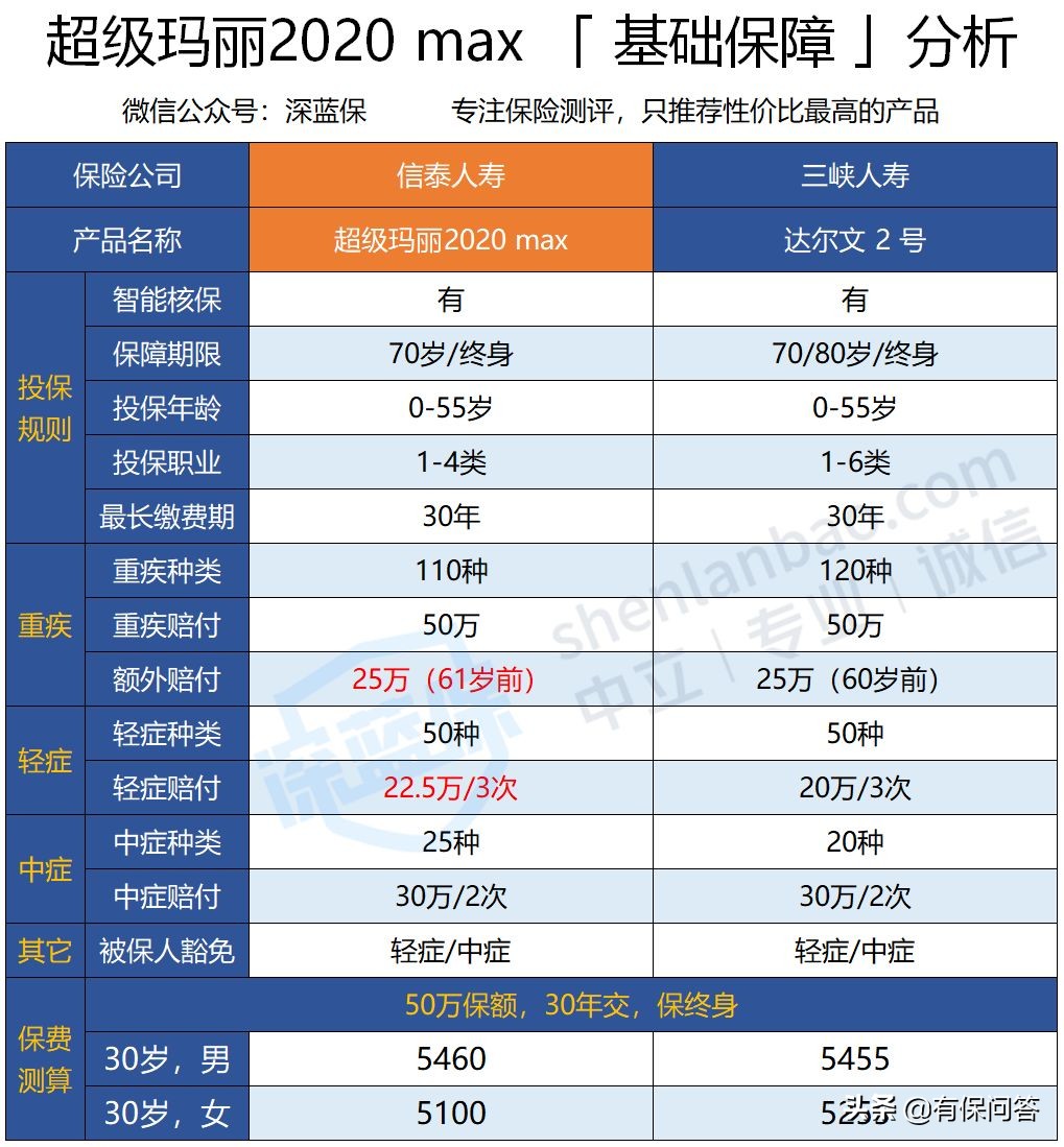挑战性价比之王：信泰人寿超级玛丽2020max重疾险
