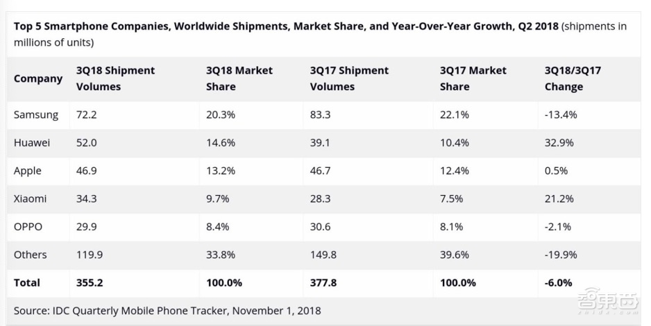 2018手机圈大清洗！锤子遭遇生死劫，金立危机重重