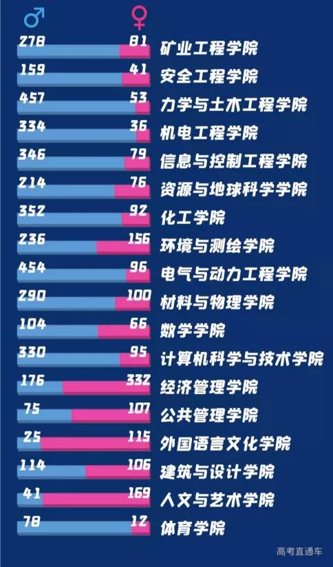全国高校录取人数各省分布图,2020年各学校各专业录取率