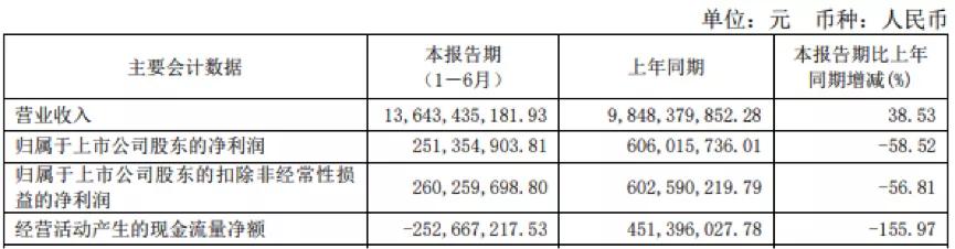 禾丰股份上半年净利增长乏力多家子公司因环境污染被罚