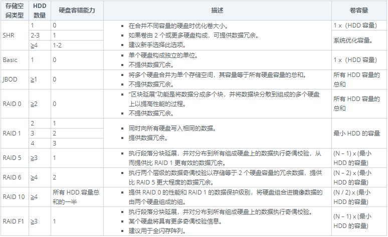群晖存储空间设置几个好,群晖存储空间利用率100%