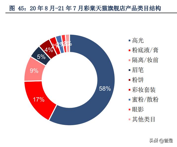 珀莱雅品牌定位分析,珀莱雅转型高端品牌