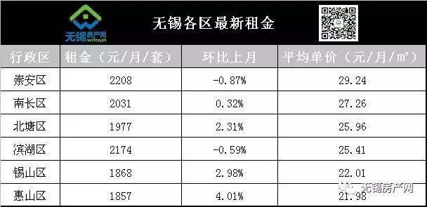 在无锡梁溪区租房,无锡哪个区租房最便宜