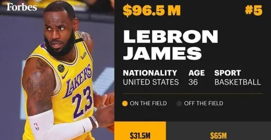 恭喜老詹成为nba历史得分王,老詹夺第4冠后的nba球员评价