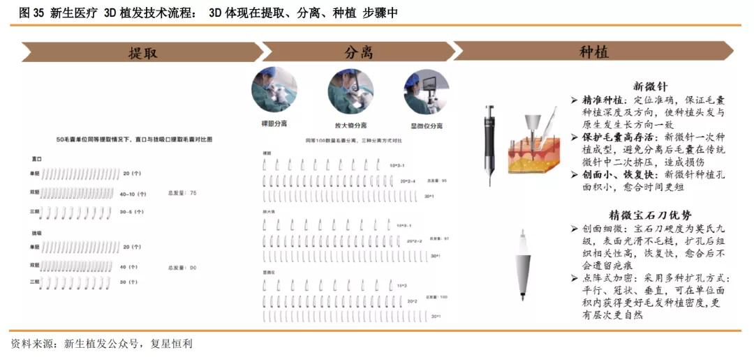 星盘研究4.0,健康植发行业发展趋势