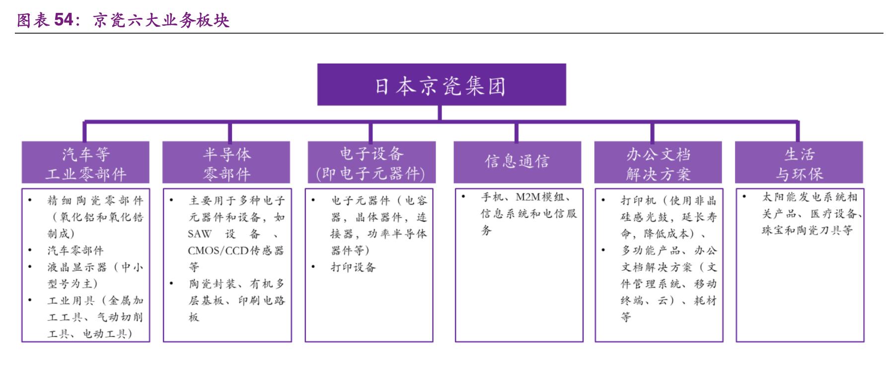 「公司深度」京瓷：电子陶瓷之王，打造陶瓷产品之国
