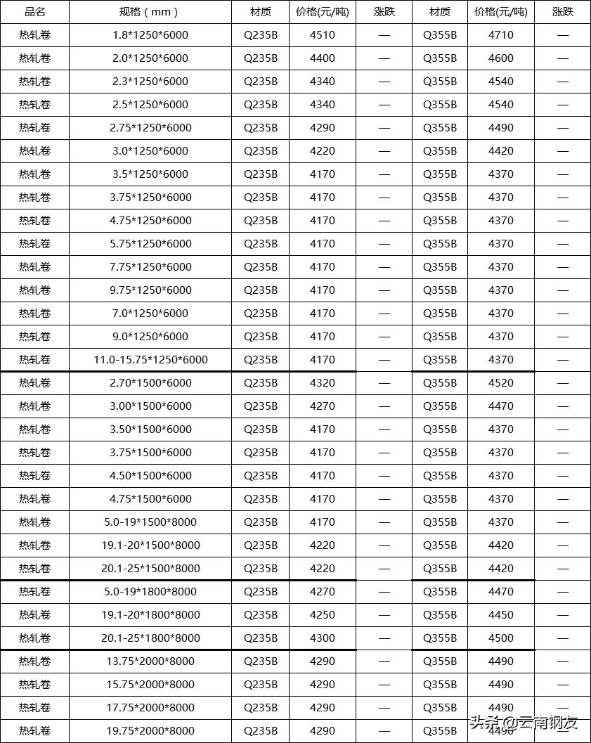 12月16日昆明钢材市场最新报价,1月16日昆明钢材市场最新报价